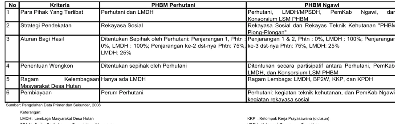 Tabel 2. Perbedaan PHBM Kabupaten Ngawi vs PHBM versi Perum Perhutani 