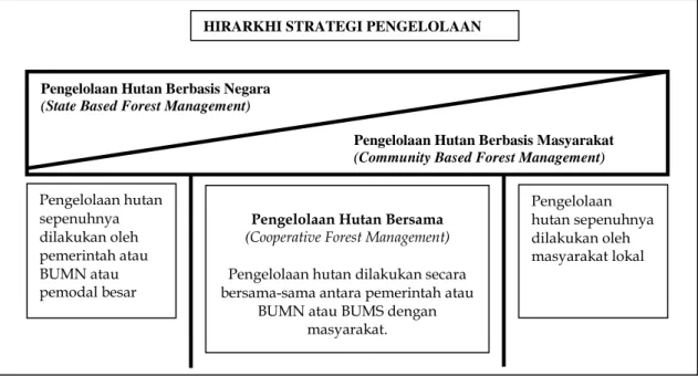 Gambar 1. Hirarki Strategi Pengelolaan Hutan (Sumber: Pomeroy, 1999 dalam Wiyono, 2006) 