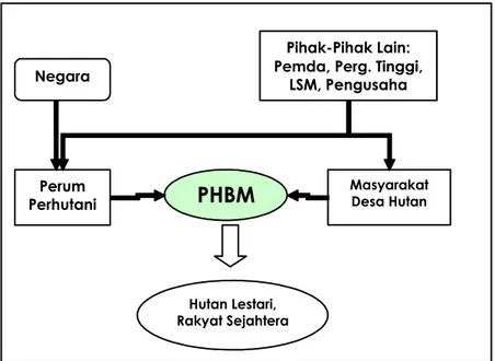 Gambar 2. Skema Hubungan Para Pihak dalam Program PHBM 