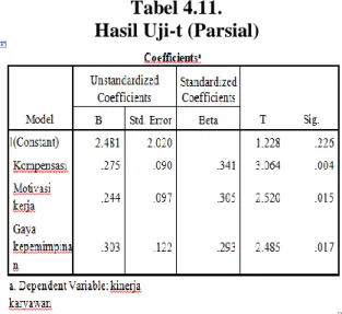 Tabel 4.11.  Hasil Uji-t (Parsial) 