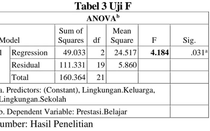 Tabel 3 Uji F  ANOVA b Model  Sum of  Squares  df  Mean  Square  F  Sig.  1  Regression  49.033  2  24.517  4.184  .031 a Residual  111.331  19  5.860    Total  160.364  21  