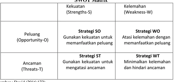 Tabel  5    SWOT Matrix  Kekuatan   (Strengths-S)  Kelemahan   (Weakness-W)  Peluang   (Opportunity-O)  Strategi SO  