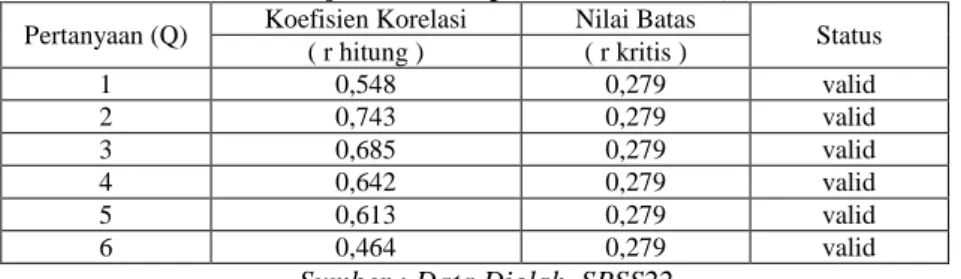 Tabel 4.1 Uji Variabel Keputusan Pembelian (Y) 