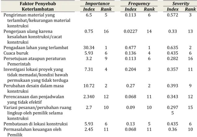 Tabel  3.  Importance  Index,  Frequency  Index,  dan  Severity  Index  Faktor  Penyebab  Keterlambatan pada Proyek KTJ 