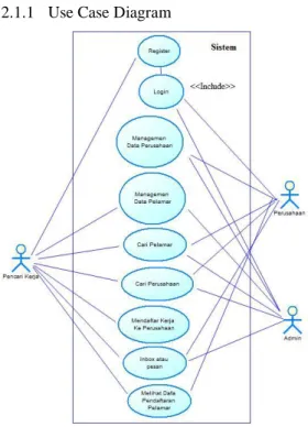 Gambar 2 Use Case Diagram 