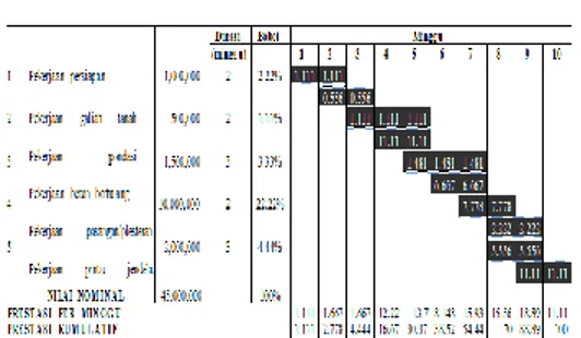 Gambar 2. Bar Chart atau Gantt Chart  (Sumber : Ervianto, 2005 : 166 