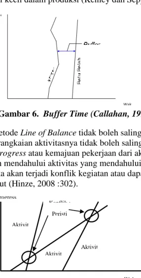 Gambar 6.  Buffer Time (Callahan, 1999) 