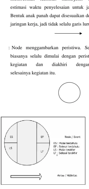 Gambar 2.1 Node dan Anak Panah  Sumber : Heizer &amp; Render,  2011 