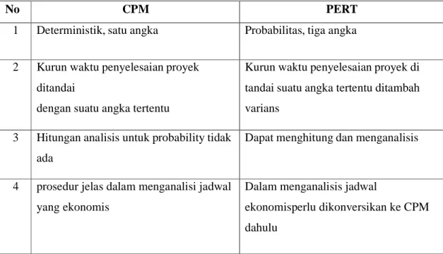 Tabel 2.3 Perbedaan CPM dan PERT 