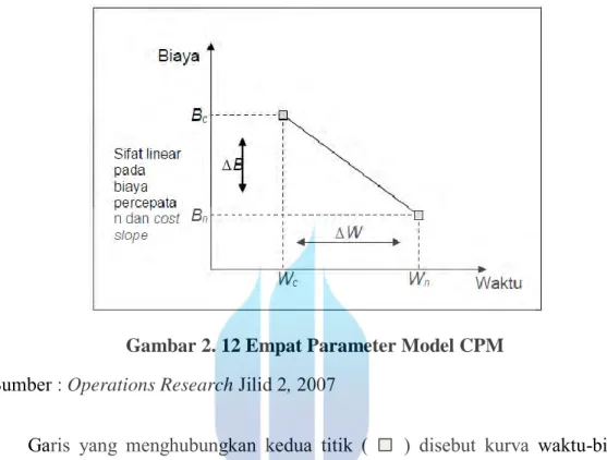 Gambar 2. 12 Empat Parameter Model CPM  Sumber : Operations Research Jilid 2, 2007