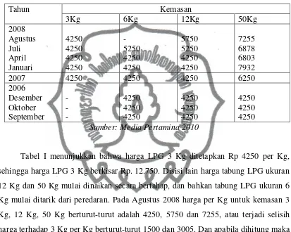 Tabel I menunjukkan bahwa harga LPG 3 Kg ditetapkan Rp 4250 per Kg, 