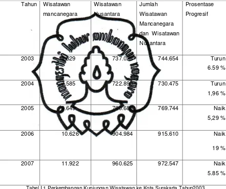 Tabel I.1 Perkembangan Kunjungan Wisatawan ke Kota Surakarta Tahun2003 Sumber: Dinas Pariwisata Kota Surakarta