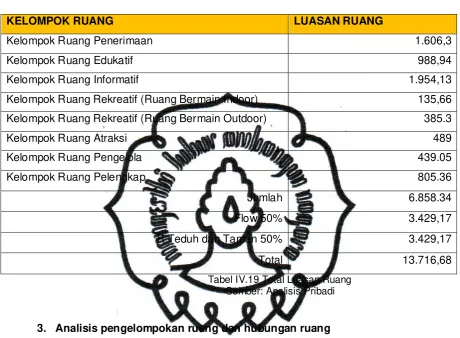 Tabel IV.19 Total Luasan Ruang 