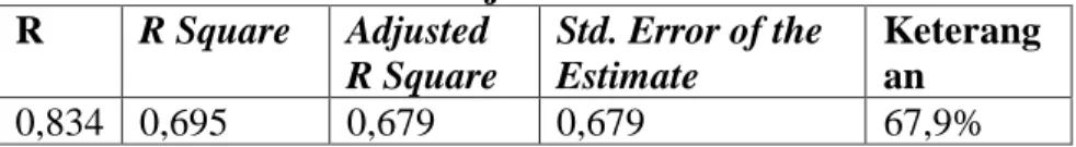 Tabel 4.9 Hasil Uji KoefisiennDeterminasii  R  R Squaree  Adjustedd  R Squaree  Std. Error of the Estimatee  Keterangan  0,834  0,695  0,679  0,679  67,9% 