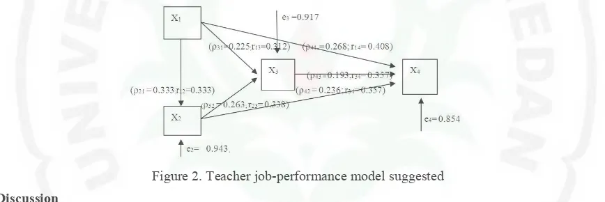 Figure 2. Teacher job-performance model suggested 