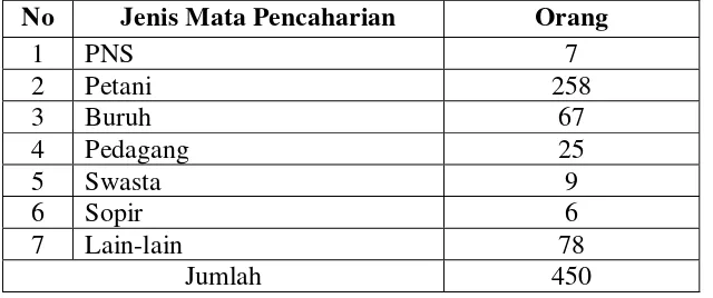 Tabel 2. Daftar Jenis Pendidikan Penduduk Dusun Bawang 
