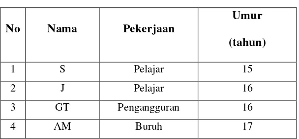 Tabel 4. Profil Responden Penelitian 