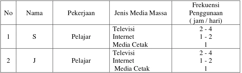 Tabel 5. Tabel Kepemilikan Media Massa dan Frekuensi Penggunaanya 