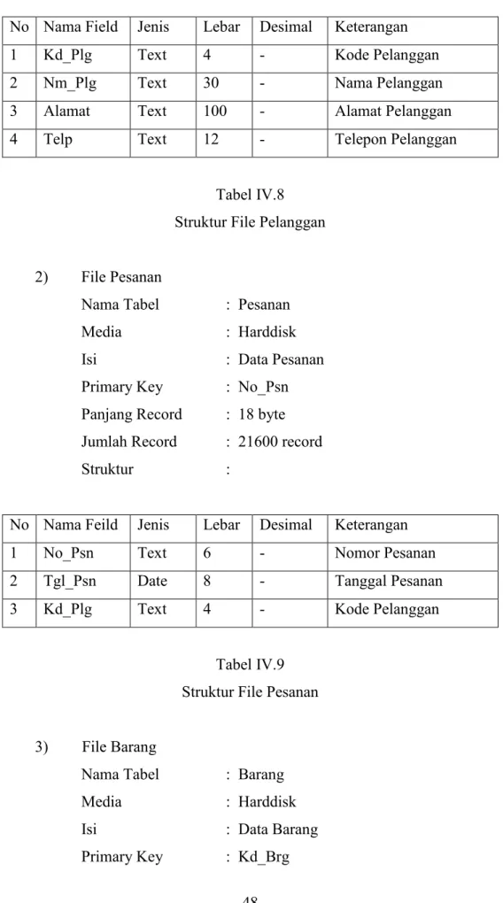 Tabel IV.8 Struktur File Pelanggan