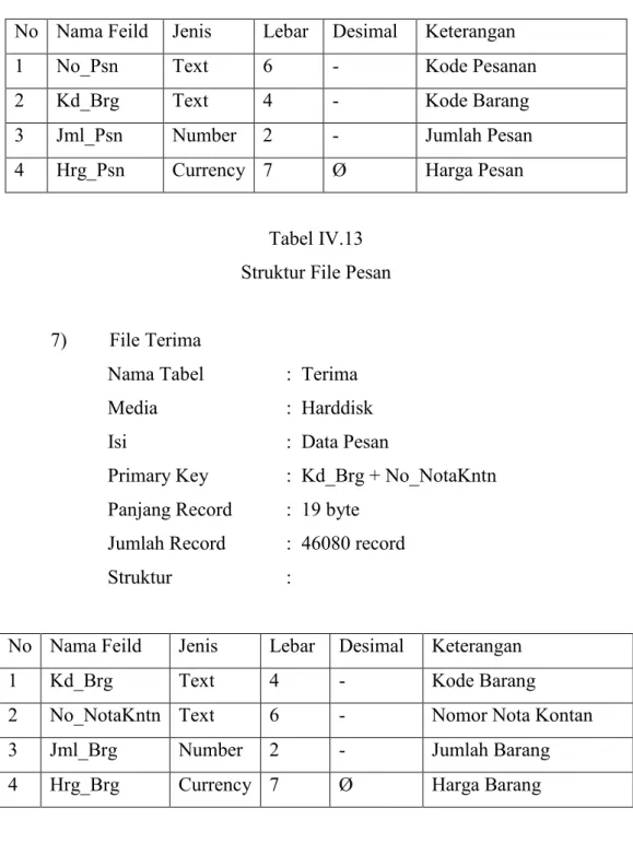 Tabel IV.13 Struktur File Pesan