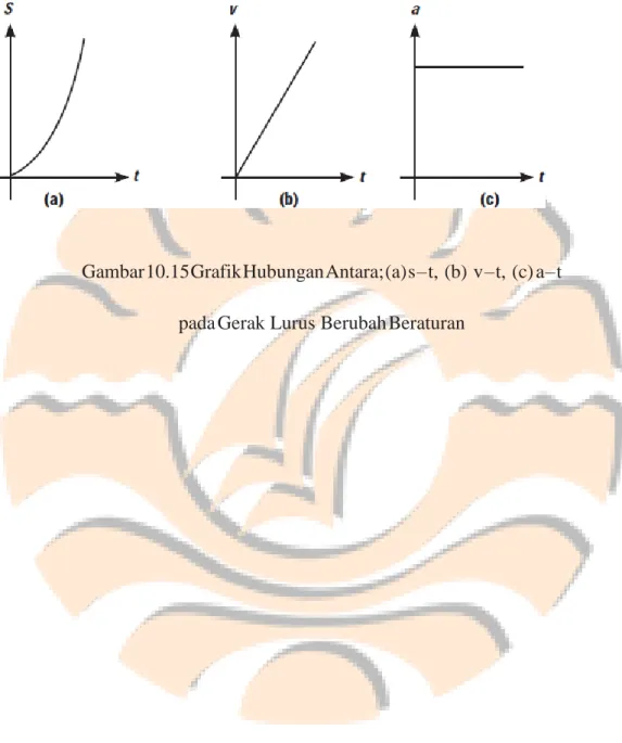 Gambar 10.15 Grafik Hubungan Antara; (a) s – t,  (b)  v – t,  (c)  a – t    pada  Gerak Lurus Berubah Beraturan 
