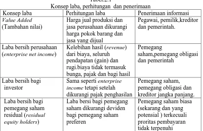 Tabel.2.1 Konsep laba, perhitungan  dan penerimaan 