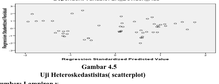 Gambar 4.5 Uji Heteroskedastisitas( scatterplot) 