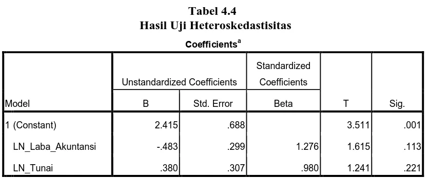 Tabel 4.4 Hasil Uji Heteroskedastisitas 