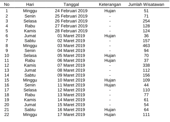 Tabel 3. Jumlah kunjungan wisata 