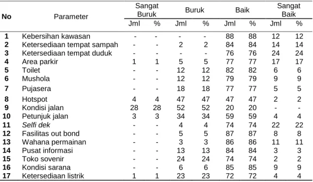 Tabel 6. Jumlah dan persentase persepsi wisatawan 