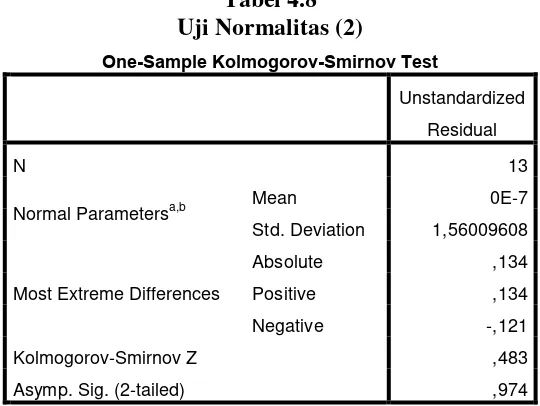 Tabel 4.8 Uji Normalitas (2) 