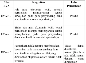 Tabel 2.1 Tolak Ukur Penilaian EVA 