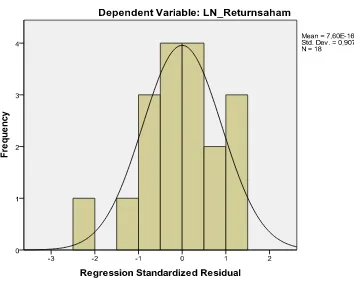 Grafik histogram setelah transformasi pada gambar diatas dapat 