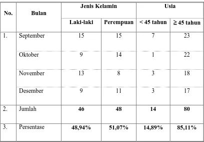 Tabel 1    Distribusi penanganan pasien Diabetes mellitus Tipe 2 berdasarkan jenis kelamin dan usia 