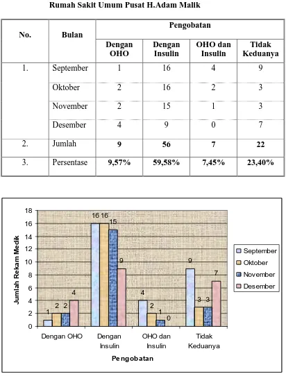Tabel  4   Distribusi pengobatan pada penderita Diabetes mellitus Tipe 2 di Rumah Sakit Umum Pusat H.Adam Malik 