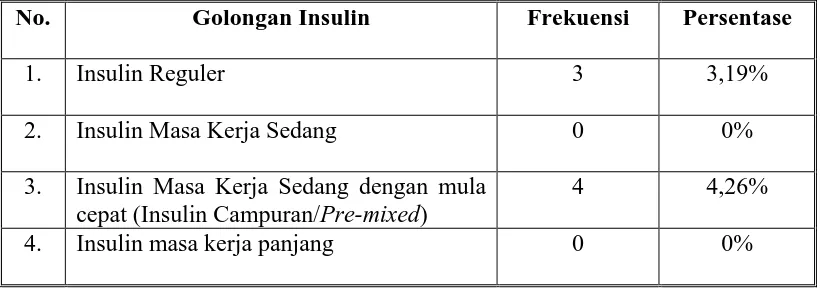 Tabel  5  Frekuensi golongan insulin yang dikombinasikan dengan OHO  pada Penderita Diabetes mellitus Tipe 2 di Rumah Sakit Umum 