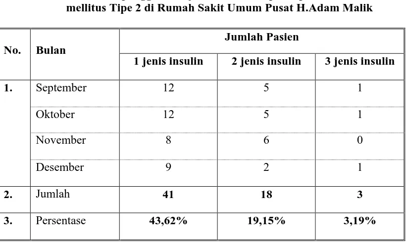 Tabel  8  Frekuensi penggunaan jumlah insulin pada penderita Diabetes mellitus Tipe 2 di Rumah Sakit Umum Pusat H.Adam Malik   