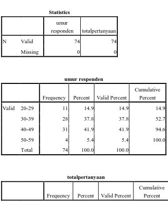 Tabel 5.1 Distribusi Frekuensi Karateristik Responden Berdasarkan Usia  