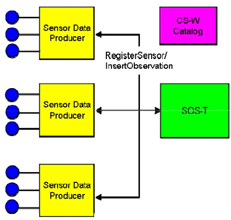 Figure 7-4  Operational Context for Sensor Data Producers 