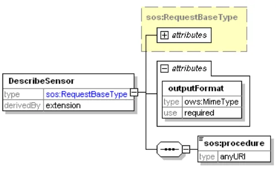 Figure 8-3 describes the syntax of the SOS DescribeSensor operation. 