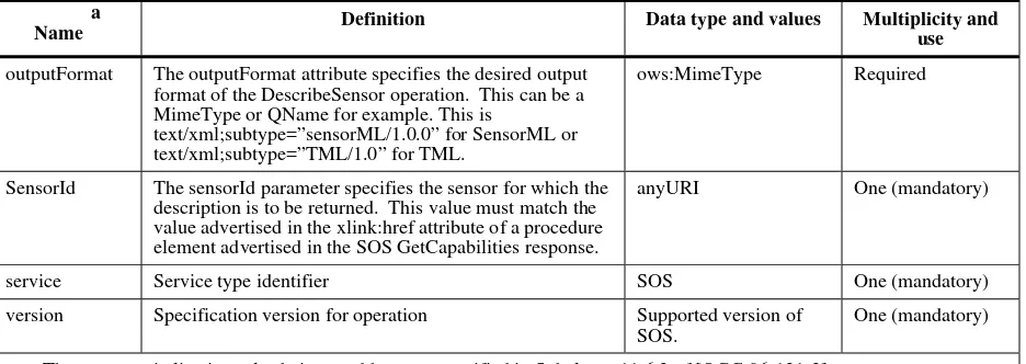 Table 3 Attributes of DescribeSensor Request 