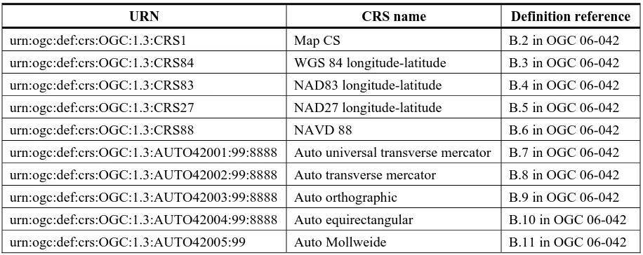 Table 3 — URNs for CRSs defined by OGC 