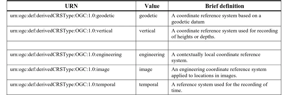 Table 4 — URNs for derivedCRSType values 