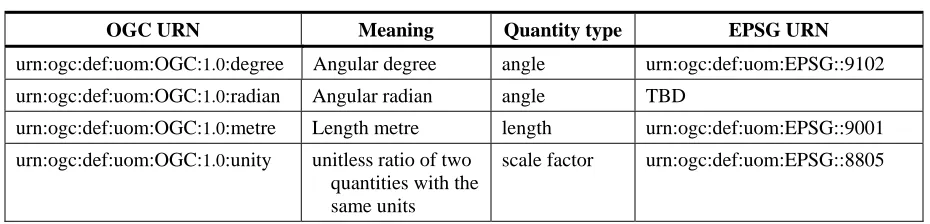 Table 9 — URNs for units-of-measure 