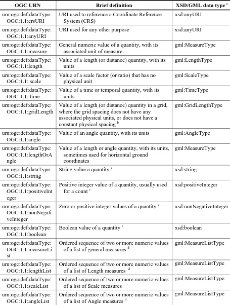 Table 10 — URNs for data types 