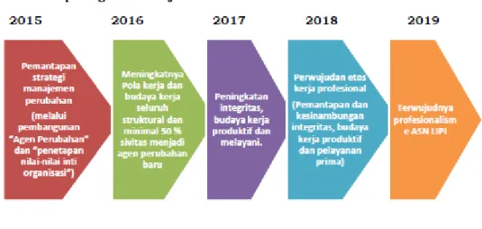 Gambar 3  Roadmap Program Manajemen Perubahan 2015  – 2019 
