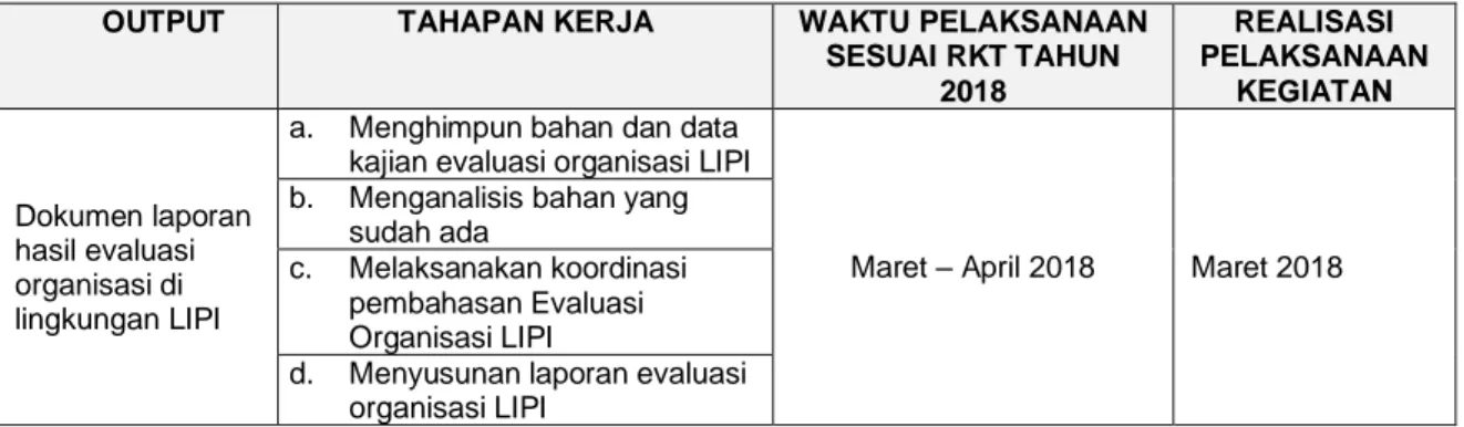 Tabel 4 Kesesuaian Waktu Pelaksanaan Kegiatan Evaluasi Organisasi LIPI  dengan RKT Tahun 2018