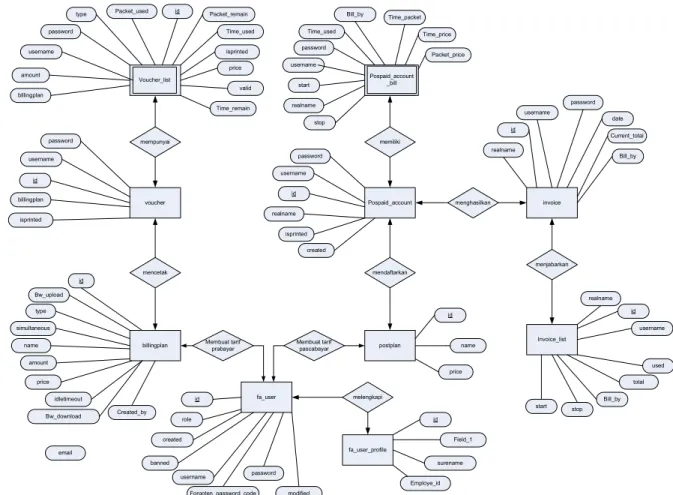Gambar 3.14 E-R Diagram Aplikasi Billing Hotspot  Penjelasan gambar 3.11 E-R Diagram : 