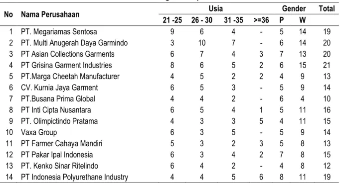 Tabel  7 Demografi Responden 