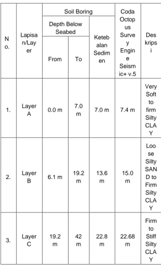 Tabel  4.2.1    Hasil  Validasi  data  contoh lapisan tanah (soil boring) didapat  dari  data  Geotechnical  investigation  yang  dibandingkan  dengan  data  hasil  pengolahan  perangkat  lunak  Coda  Octopus Survey Engine Seismic+ v.5